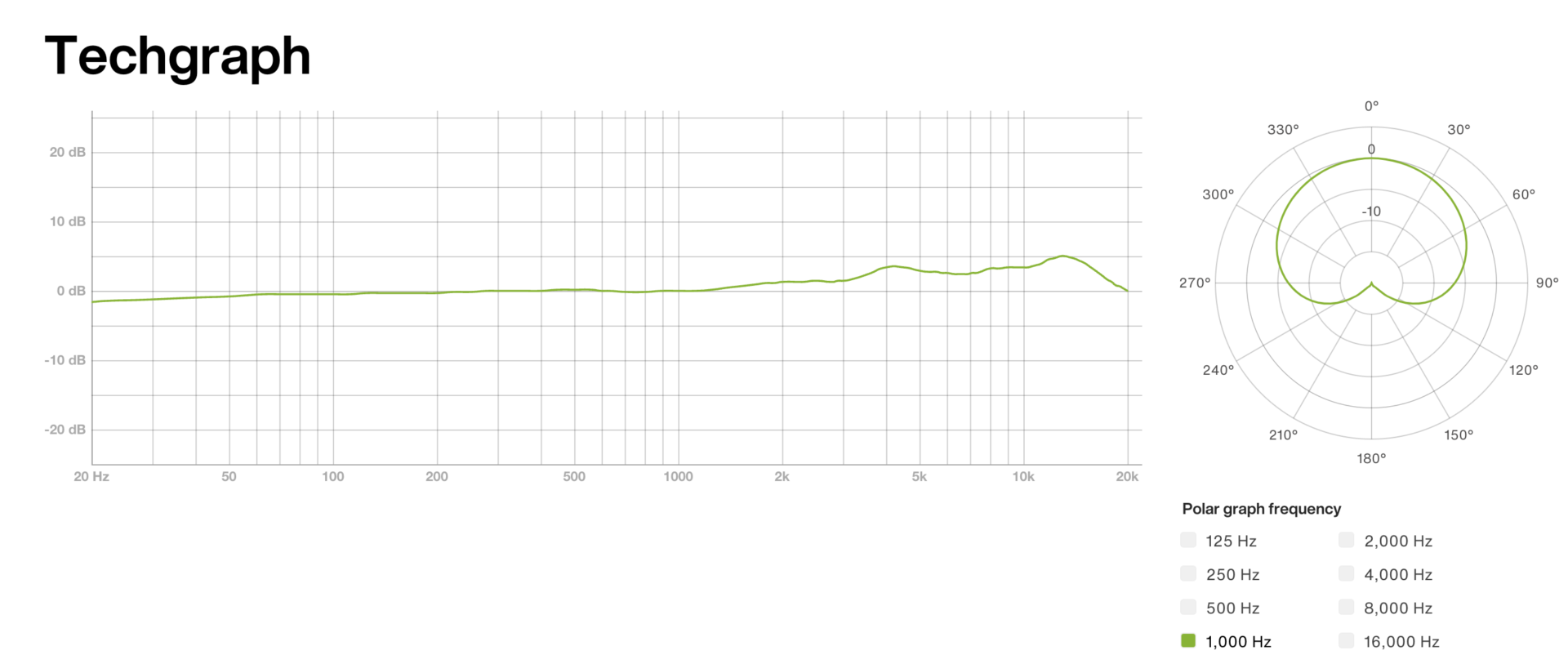 Techgraph for Lewitt LCT 440 pure